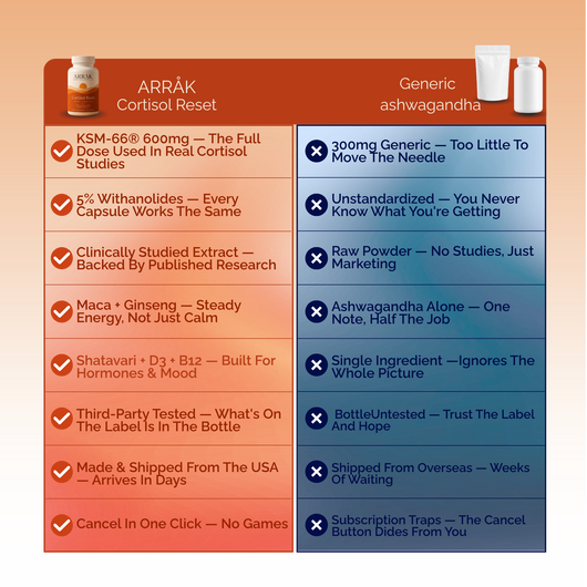 Cortisol Reset