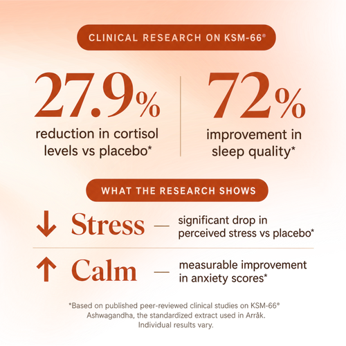 Cortisol Reset