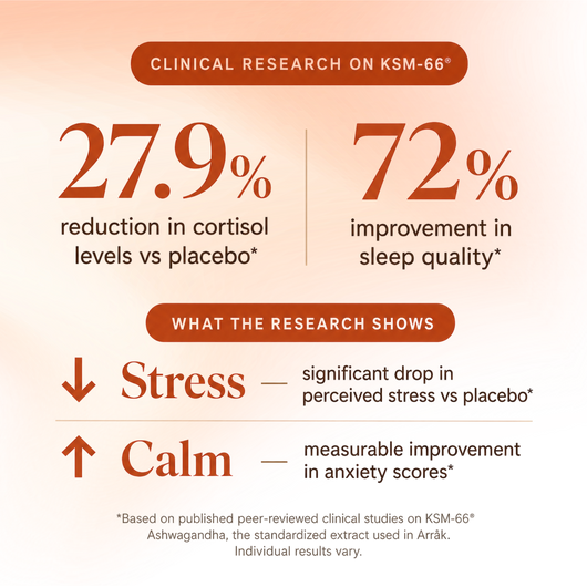 Cortisol Reset